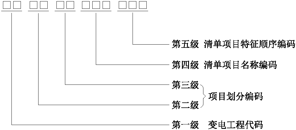 三、分部分項(xiàng)工程量清單編制